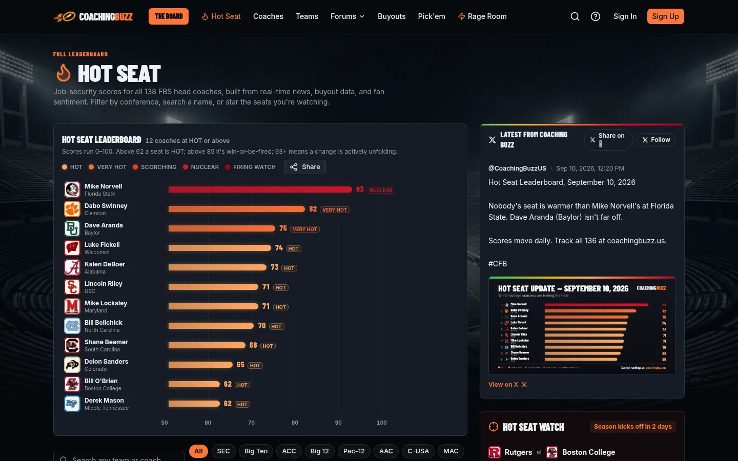 Hot Seat leaderboard with coaches ranked by score and colored temperature bars