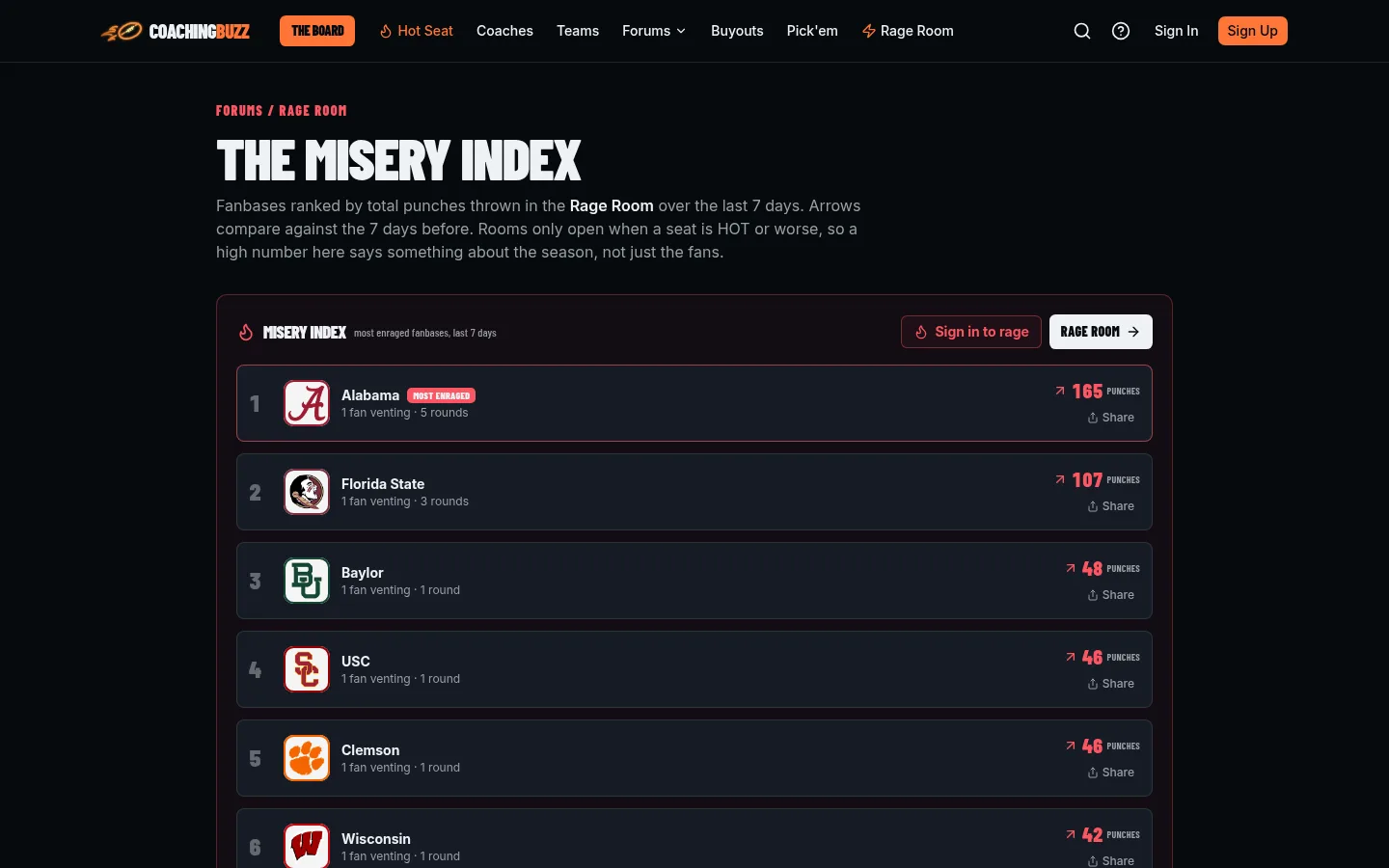 The Misery Index ranking fanbases by Rage Room punches